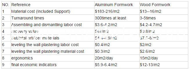 Aluminiumschalungssystem aluminum formwork system